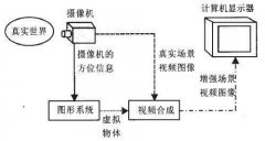 AR增強現(xiàn)實技術(shù)原理