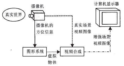AR增強(qiáng)現(xiàn)實(shí)技術(shù)原理