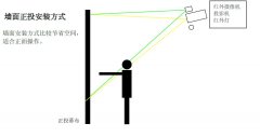 墻面互動投影原理及應用