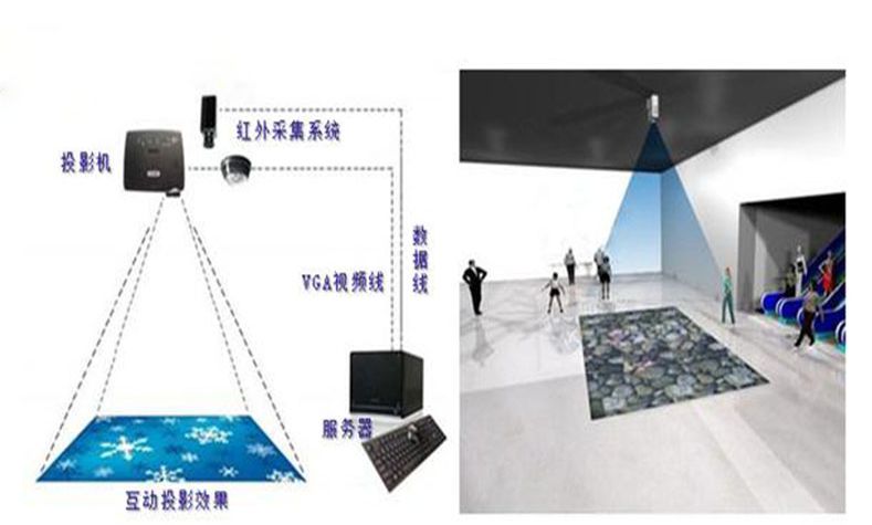 互動(dòng)投影原理