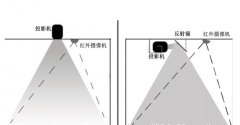 墻面互動投影系統原理