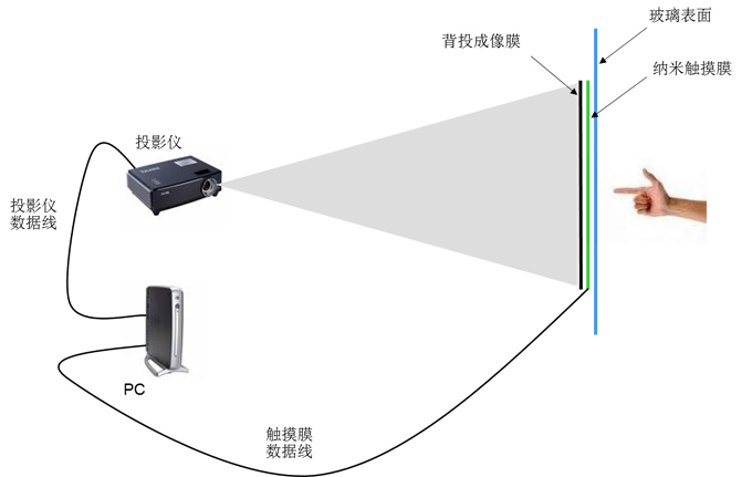 互動(dòng)投影櫥窗原理