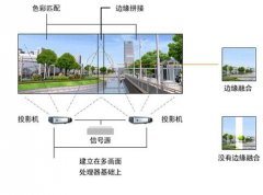 多臺投影機融合原理及方法